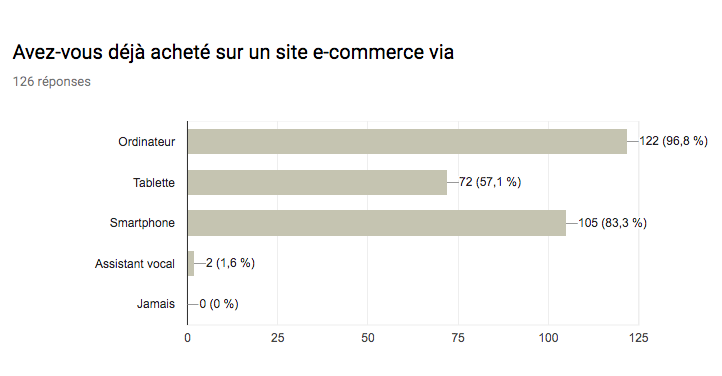 Sondage Ecommerce Devices